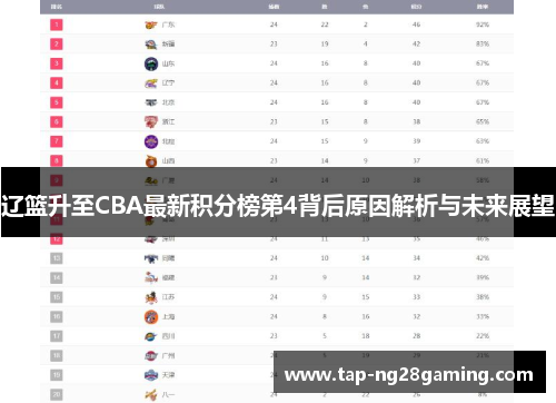 辽篮升至CBA最新积分榜第4背后原因解析与未来展望